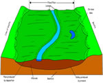 Chap 3: Erosion and Deposition