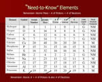 Elements & Periodic Table